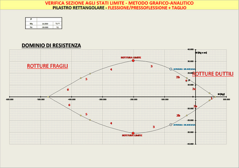 verifica sezione pilastro in cemento armato agli stati limite metodo grafico analitico
